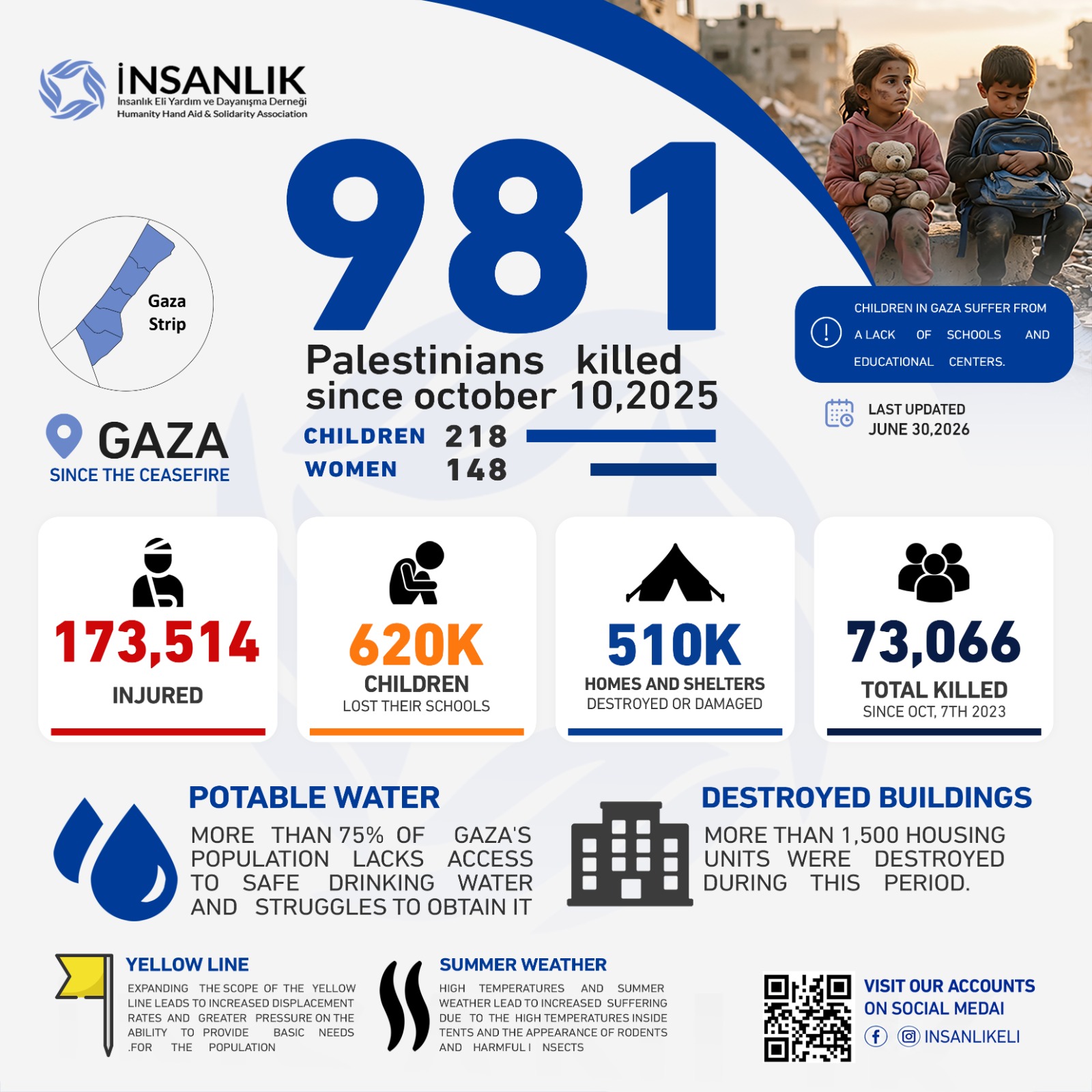 Humanity Hand Association Releases an Updated Humanitarian Situation Report on the Gaza Strip